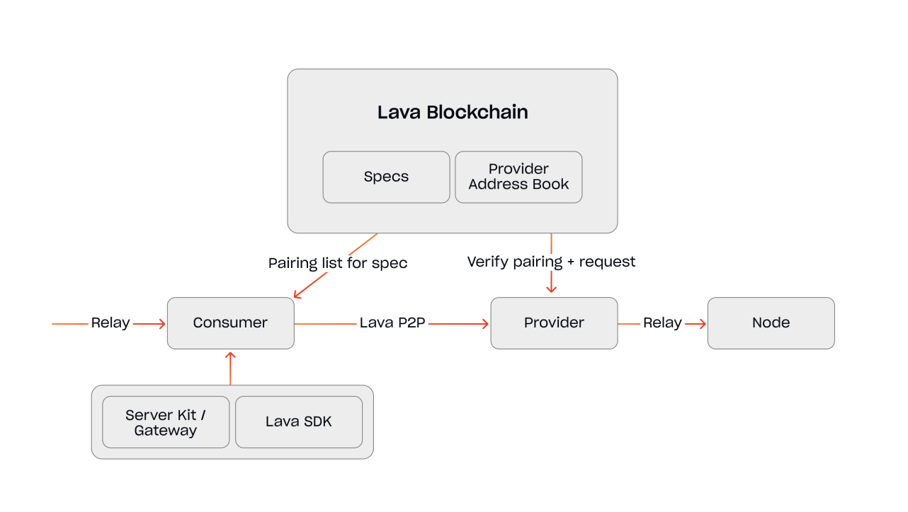 Lava Architecture