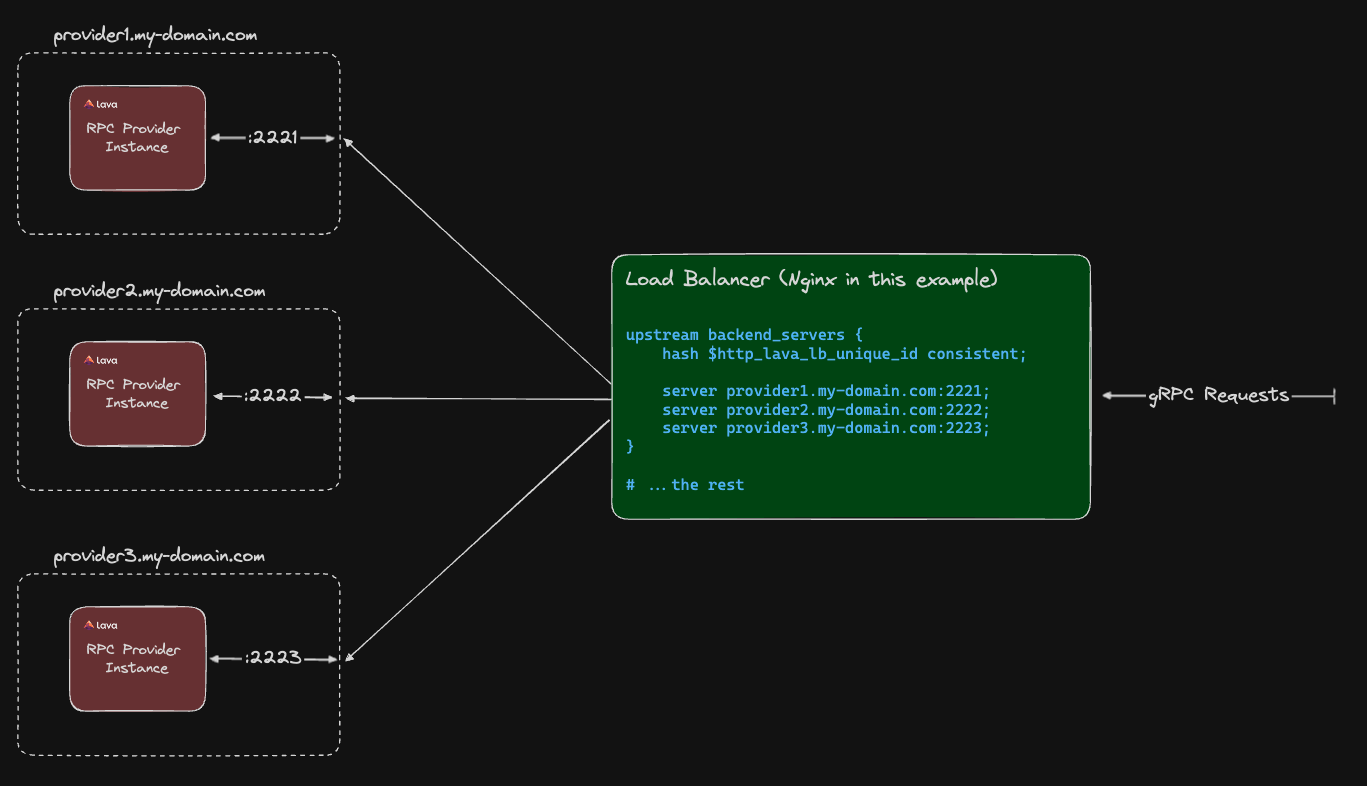 Provider Load Balancing Diagram